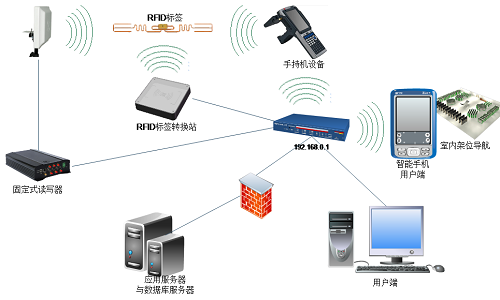 RFID系統特征 以智能網絡設備為載體的高效數據傳輸