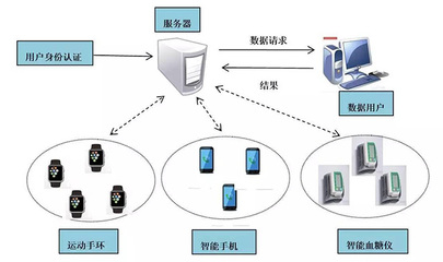 可穿戴醫療設備與智能網絡設備的安全性挑戰與防護策略分析